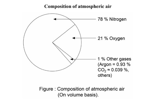 Composition-of-atmospheric- air