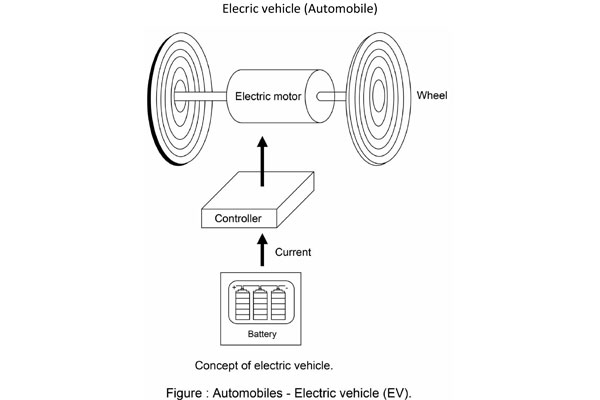 Electric-vehicle-Automobile